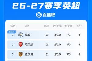 英超积分榜：曼城3连胜3分优势领跑，热刺获赛季首分升至倒数第四