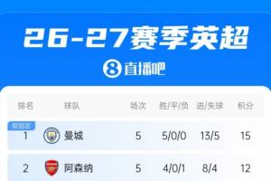 英超BIG6排名：城枪前2 利物浦第6 切尔西第10 曼联第12 热刺垫底